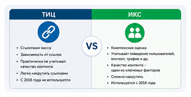 ТИЦ и ИКС ТИЦ и ИКС